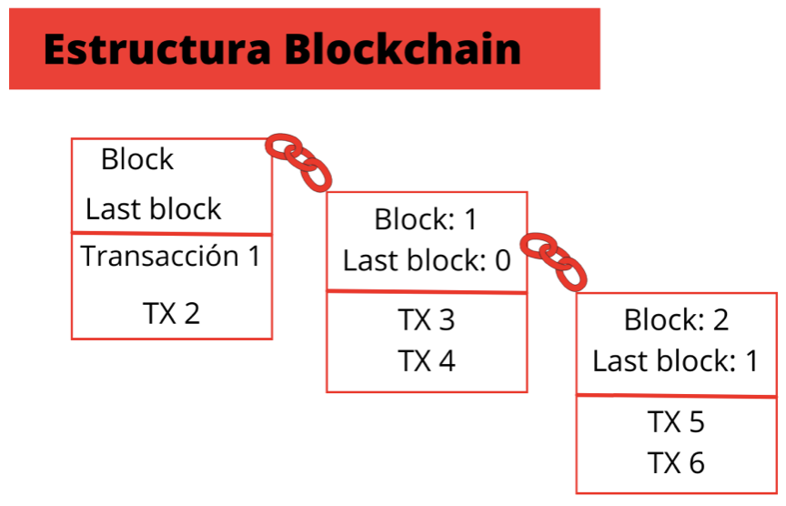 desarrollo blockchain
